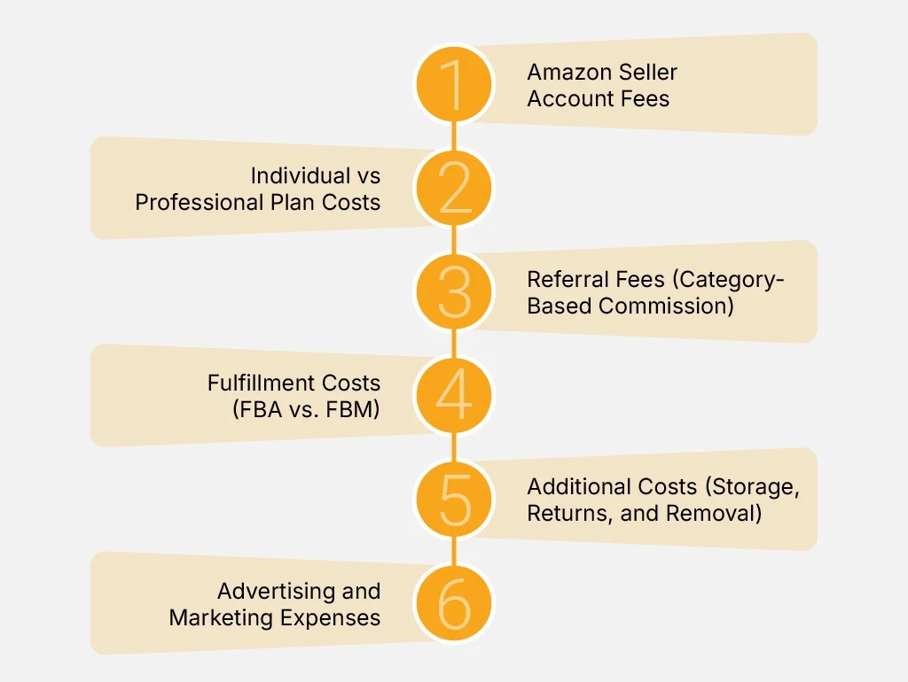 How Much Does It Cost to Have an Amazon Storefront