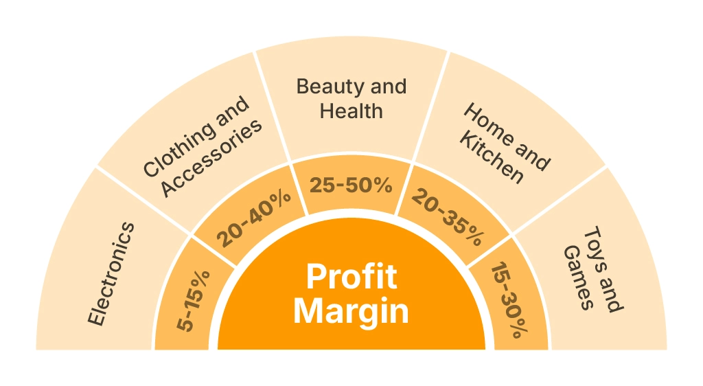 What Profit Margin Do Amazon Sellers Make