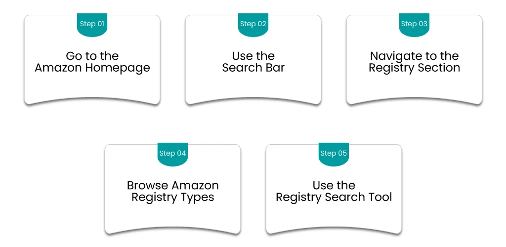 how to find amazon registry