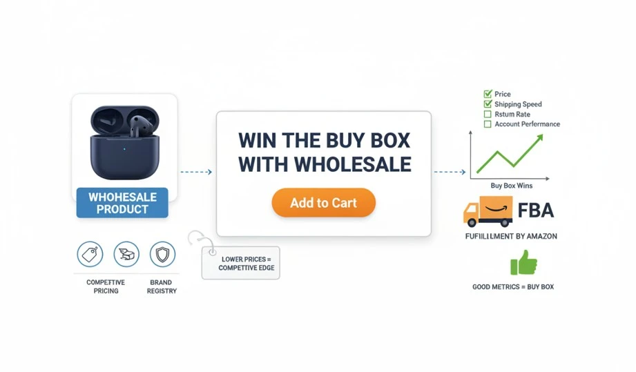 how to find wholesale suppliers for amazon fba