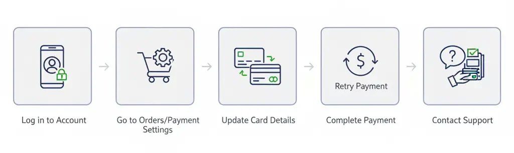 what does payment revision mean