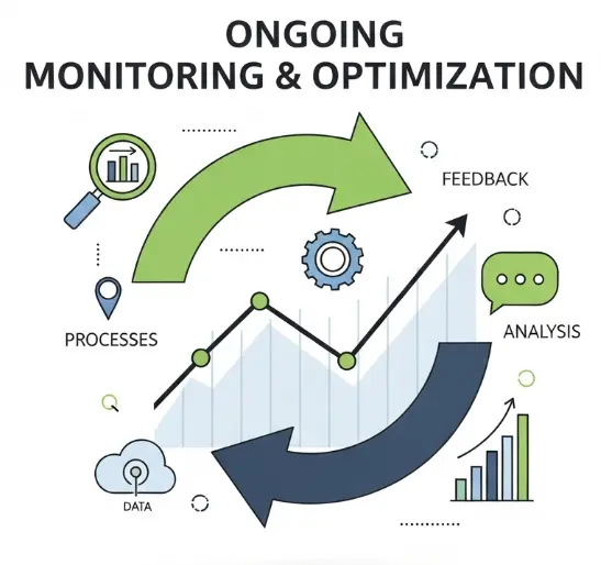 Ongoing Monitoring & Optimization