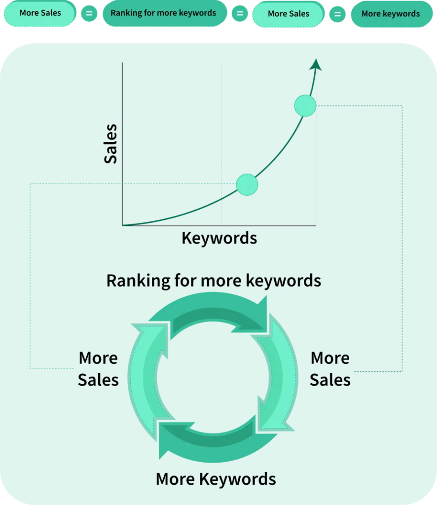 eCommerce PPC management for sales growth