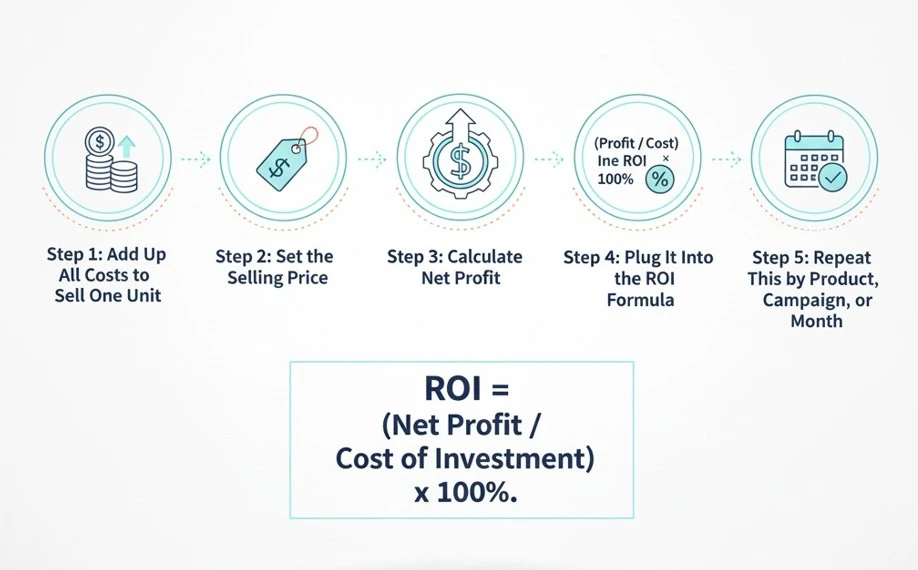 Calculate Amazon ROI