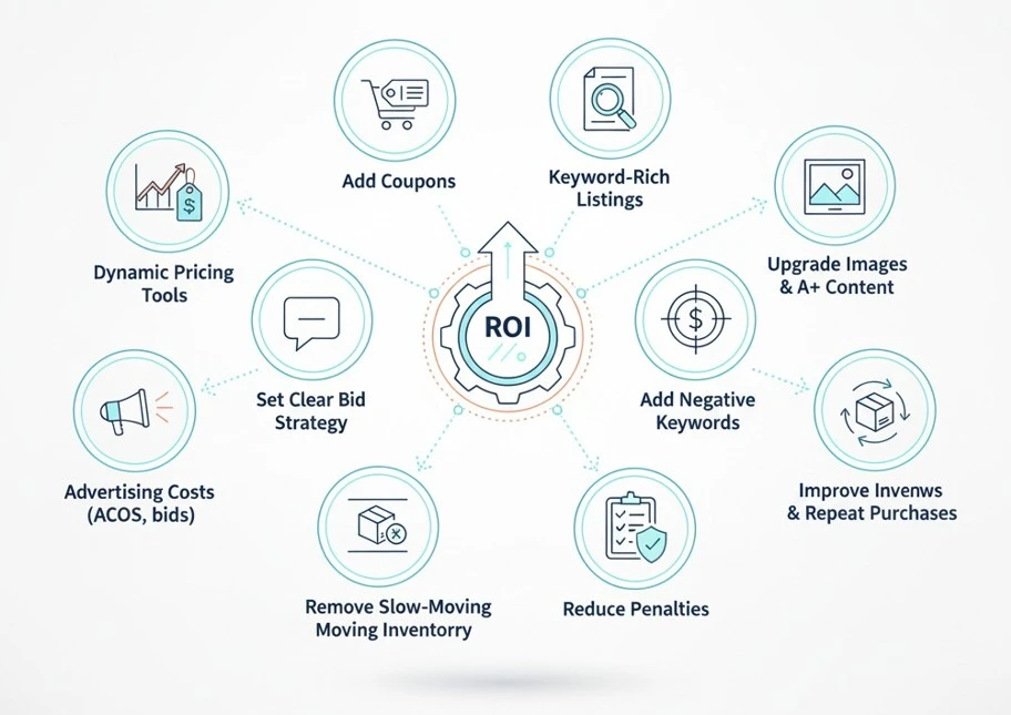Improve Amazon ROI