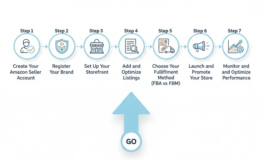 Open a Store on Amazon