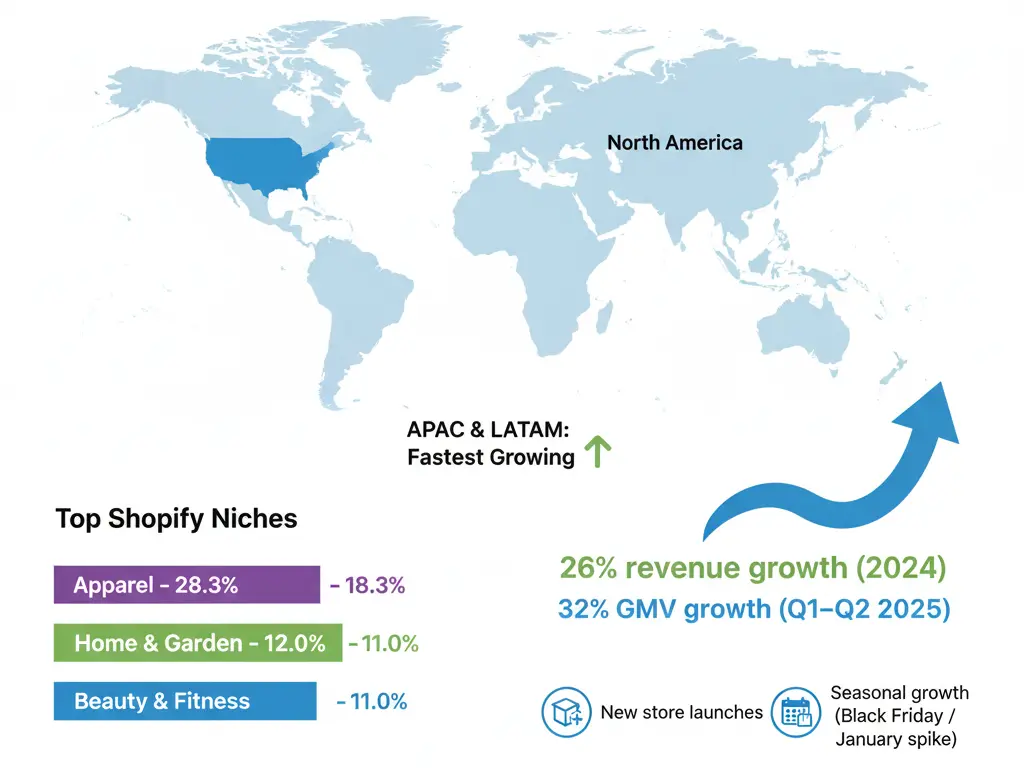 shopify pages sales statistics