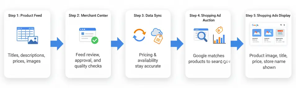 google shopping ads optimization