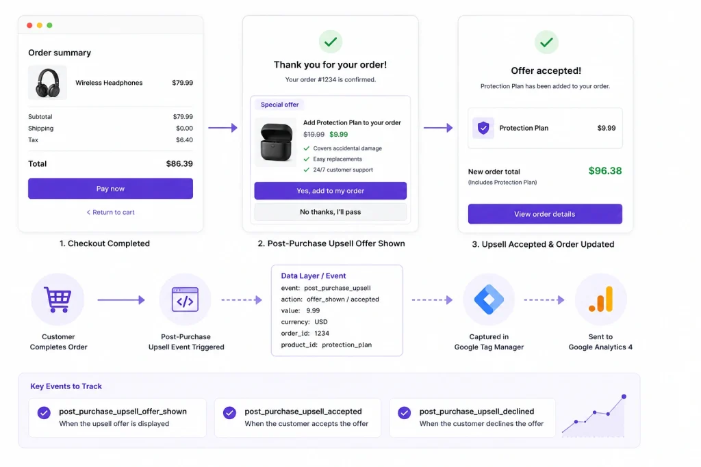 One click upsell Shopify