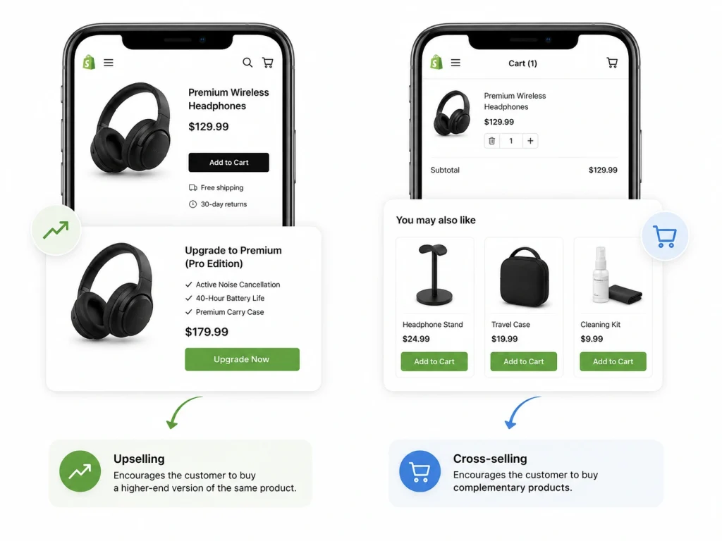 Upselling techniques