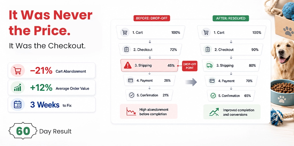 Pet store conversion rate optimization